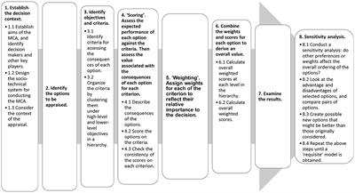 A participatory multicriteria decision analysis of the adaptive capacity-building needs of Jordan's agribusiness actors discloses the indirect needs downstream the value chain as “post-requisites” to the direct upstream needs